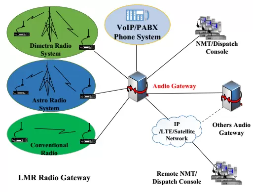 MULTI-CONNECTIVITY SOLUTION FOR SPECIFIC RADIO SYSTEMS