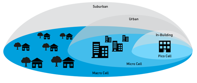 Optimizing radio communication system